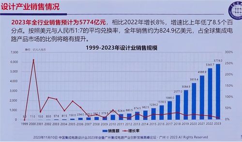 2023中國IC設(shè)計產(chǎn)業(yè)呈現(xiàn)韌性增長 消費(fèi)類芯片亮點(diǎn)突出，深圳增速領(lǐng)跑